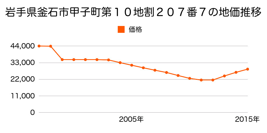 岩手県釜石市甲子町第８地割３６番１９外の地価推移のグラフ