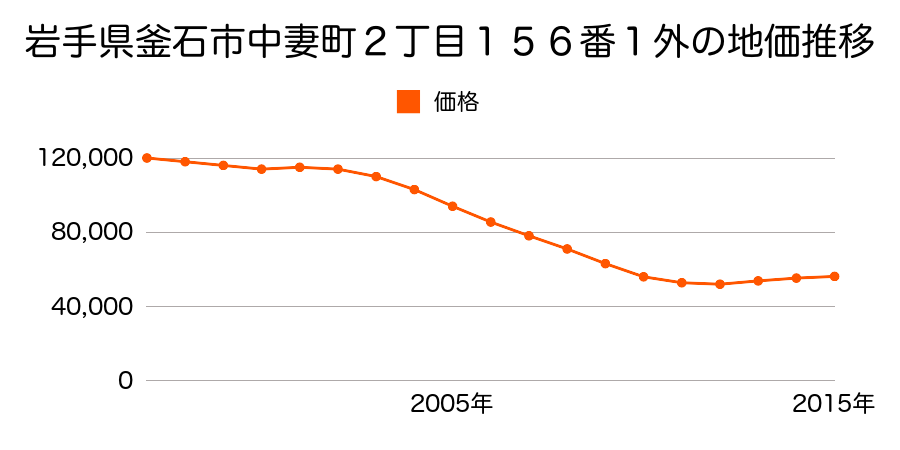 岩手県釜石市上中島町１丁目９６番２外の地価推移のグラフ