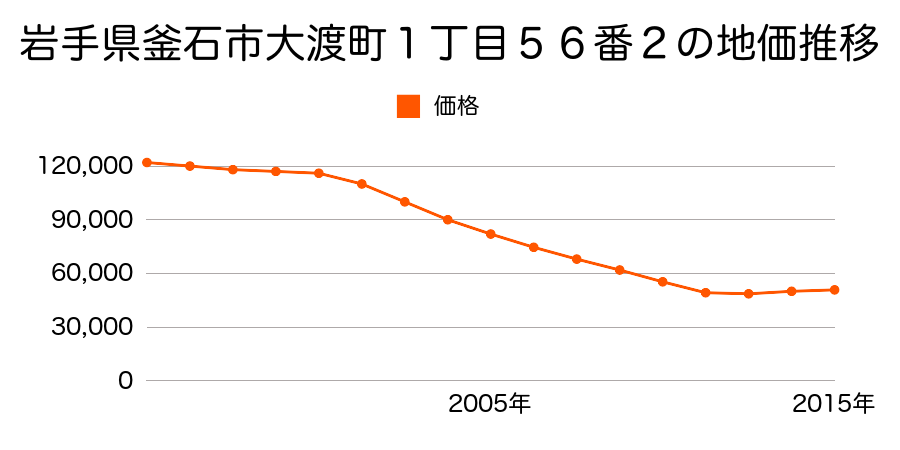 岩手県釜石市中妻町３丁目１２５番の地価推移のグラフ