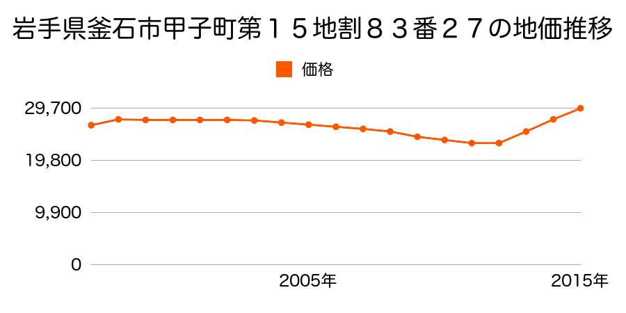 岩手県釜石市甲子町第１５地割６５番５の地価推移のグラフ