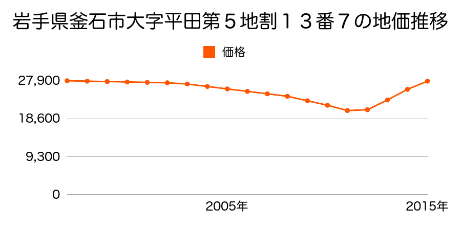 岩手県釜石市大字平田第１地割１６番５の地価推移のグラフ