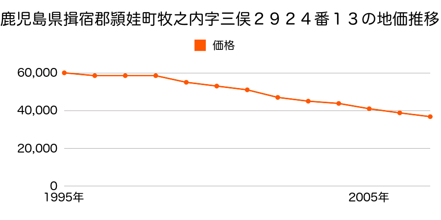 鹿児島県揖宿郡頴娃町牧之内字三俣２９２４番１３の地価推移のグラフ
