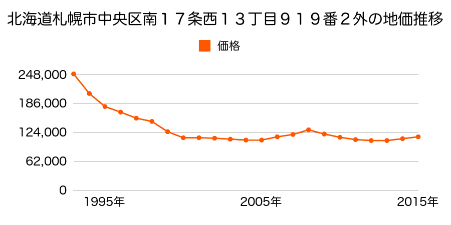 北海道札幌市中央区南１７条西１３丁目９１９番２外の地価推移のグラフ