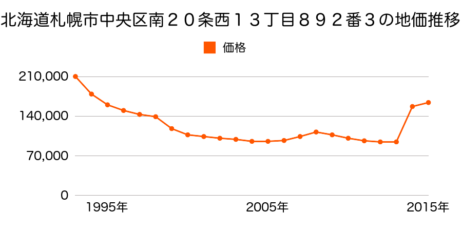 北海道札幌市中央区北２条西１４丁目１番１の地価推移のグラフ