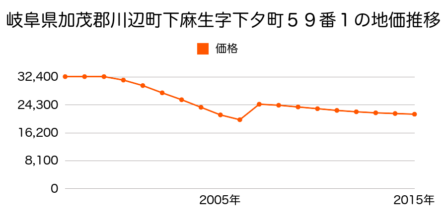 岐阜県加茂郡川辺町中川辺字中井１１８３番２の地価推移のグラフ