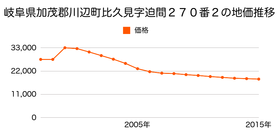 岐阜県加茂郡川辺町比久見字榎木戸１０６３番６の地価推移のグラフ