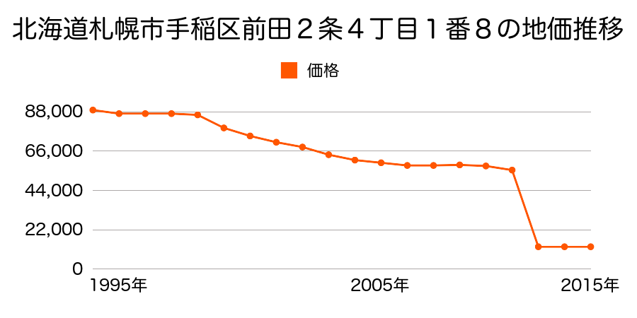 北海道札幌市手稲区手稲山口８０６番１０３の地価推移のグラフ