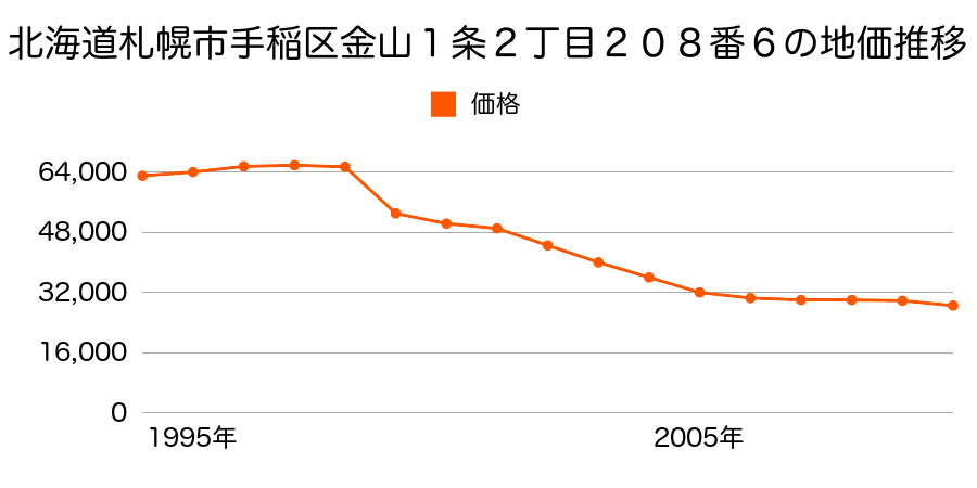 北海道札幌市手稲区前田１２条１０丁目５０８番８の地価推移のグラフ