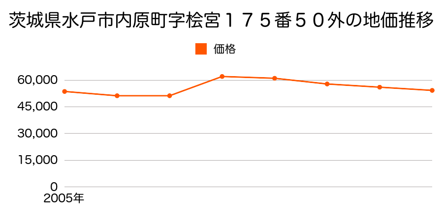 茨城県水戸市内原町字後田３０番１外の地価推移のグラフ