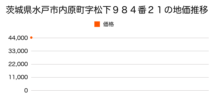 茨城県水戸市内原町字松下９８４番２１の地価推移のグラフ