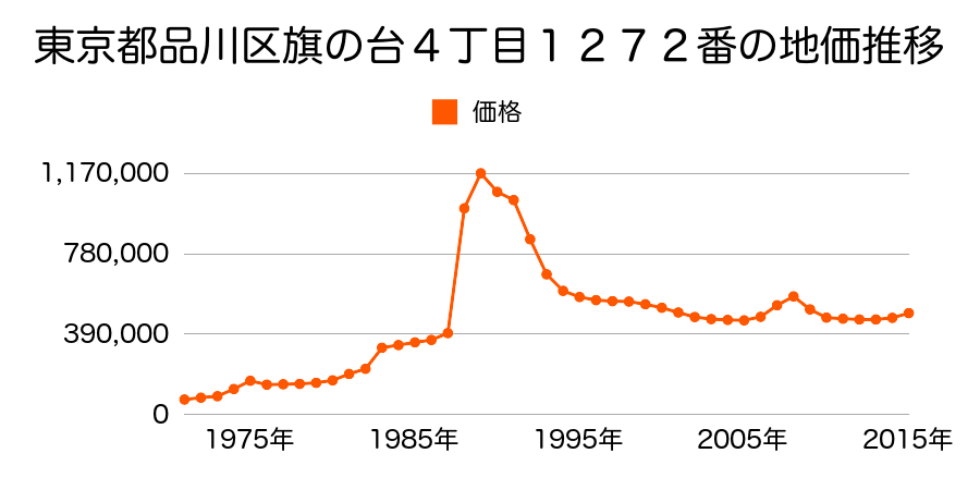 東京都品川区大井７丁目４７６９番２４の地価推移のグラフ
