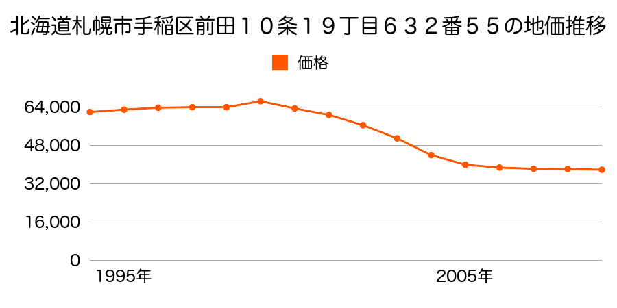北海道札幌市手稲区星置１条８丁目１５５番９５の地価推移のグラフ