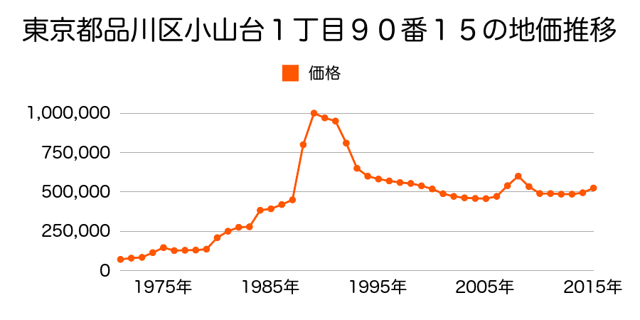 東京都品川区西中延２丁目２５５番５の地価推移のグラフ