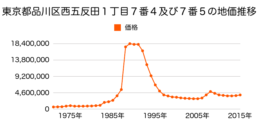 東京都品川区西五反田１丁目２番３外の地価推移のグラフ