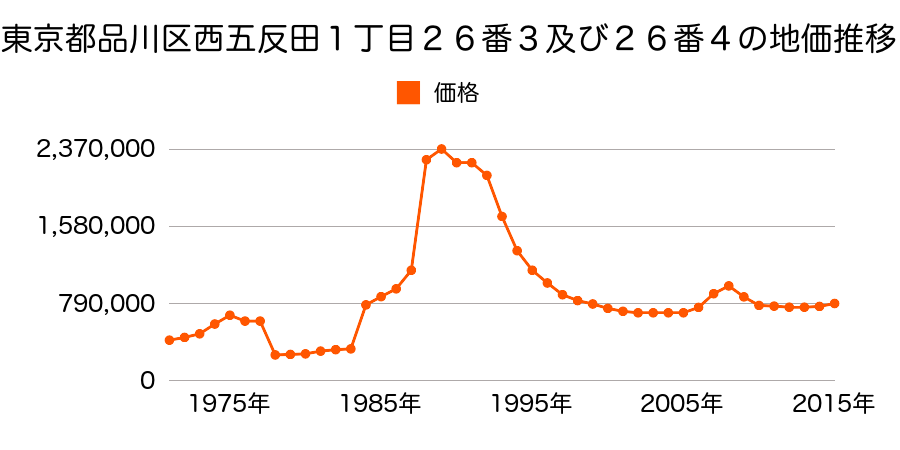 東京都品川区大井３丁目４１４９番６外の地価推移のグラフ