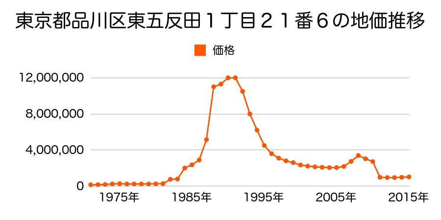 東京都品川区南大井３丁目６番２０の地価推移のグラフ