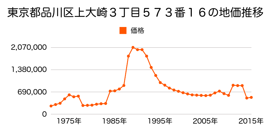 東京都品川区二葉４丁目４０１番４の地価推移のグラフ