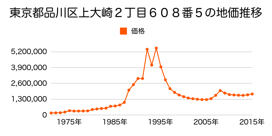 東京都品川区南大井６丁目１番７の地価推移のグラフ