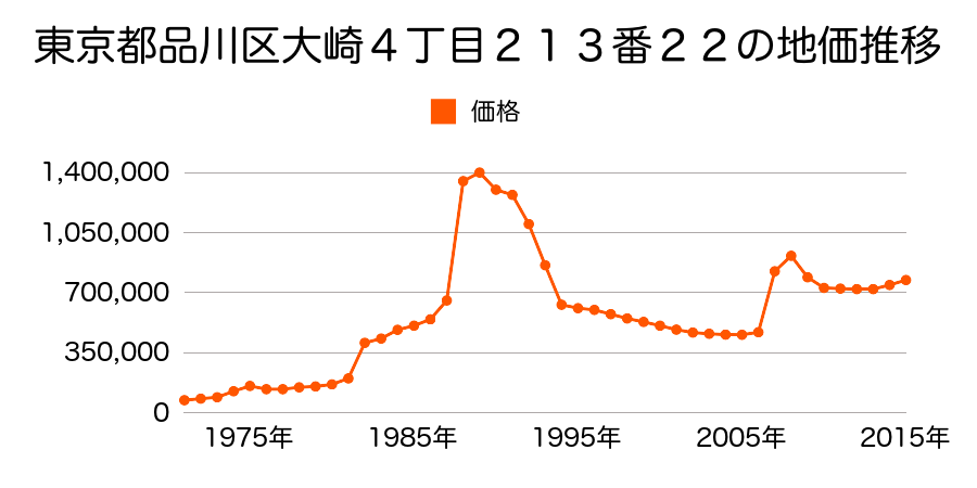 東京都品川区東五反田４丁目８番７８の地価推移のグラフ