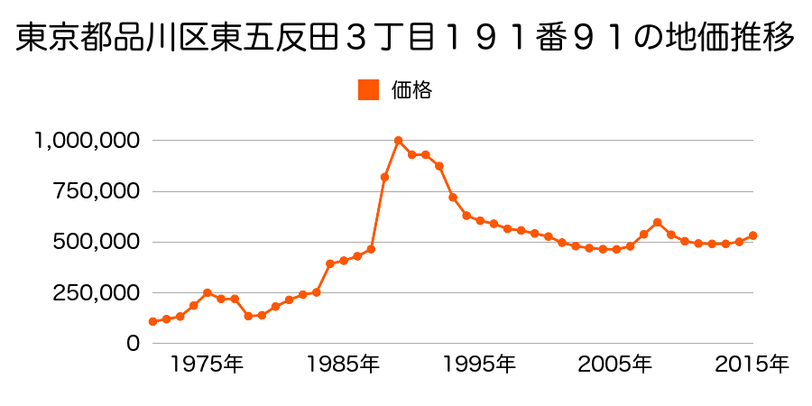 東京都品川区戸越３丁目８７８番１７外の地価推移のグラフ