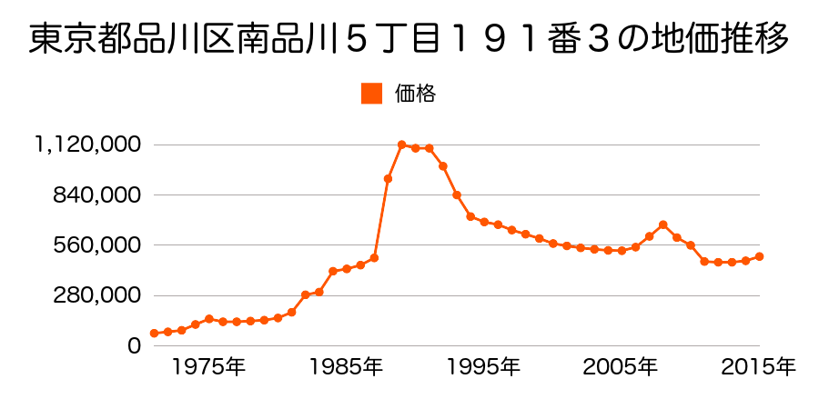 東京都品川区旗の台５丁目１２４５番６の地価推移のグラフ