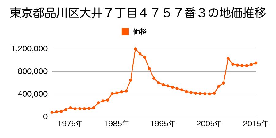 東京都品川区上大崎３丁目３００番１５の地価推移のグラフ