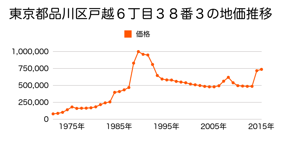 東京都品川区東品川１丁目２９９番３の地価推移のグラフ