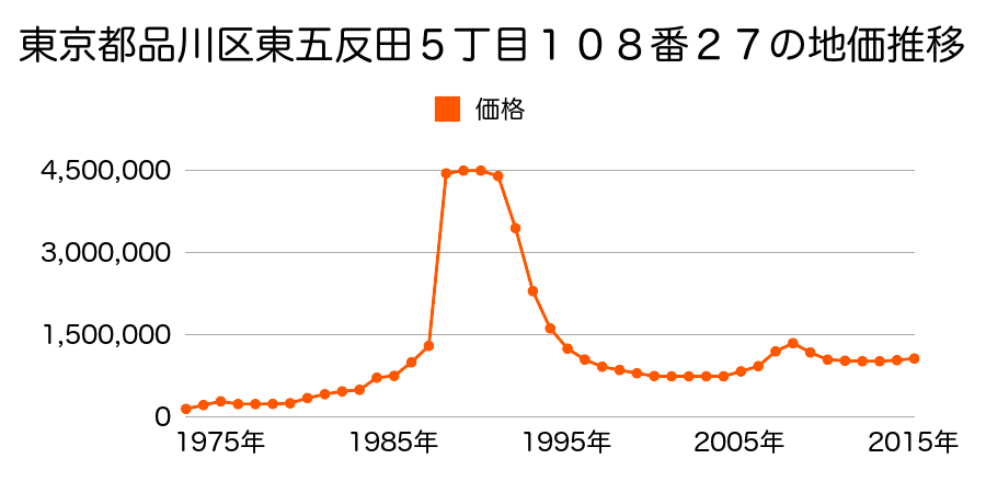 東京都品川区東五反田５丁目６０番２８８の地価推移のグラフ