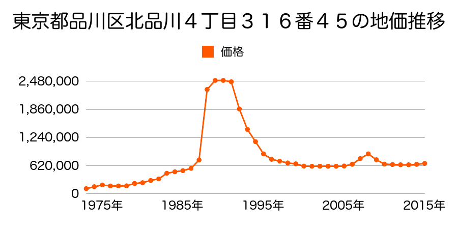東京都品川区北品川５丁目７１８番５７の地価推移のグラフ