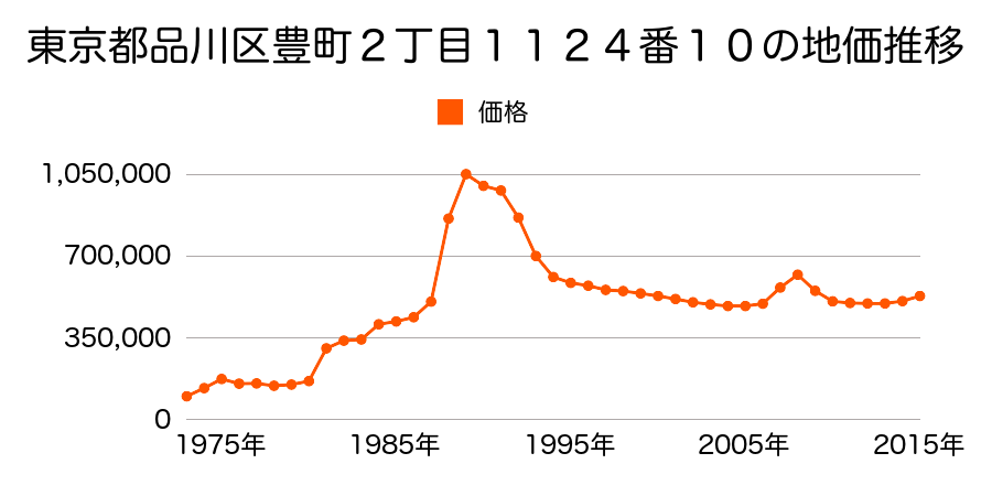 東京都品川区南品川６丁目１４３６番２の地価推移のグラフ
