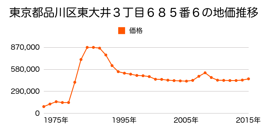 東京都品川区南品川１丁目２１８番３の地価推移のグラフ