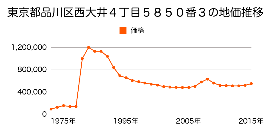 東京都品川区大崎４丁目２１３番１６の地価推移のグラフ