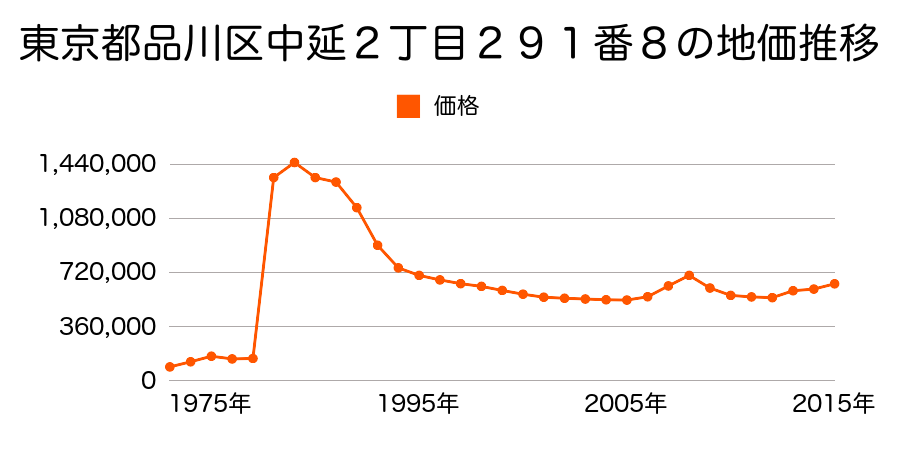 東京都品川区豊町１丁目１１３９番１６の地価推移のグラフ