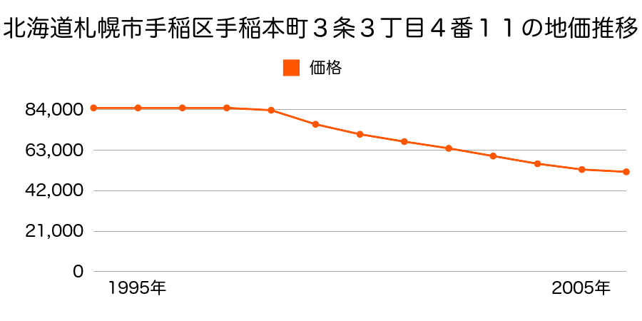 北海道札幌市手稲区手稲本町３条３丁目３番８の地価推移のグラフ
