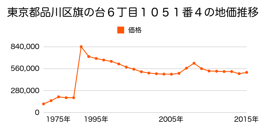 東京都品川区東大井２丁目１０６４番１の地価推移のグラフ