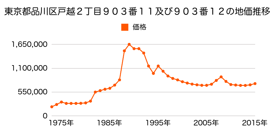 東京都品川区平塚２丁目６６０番２の地価推移のグラフ