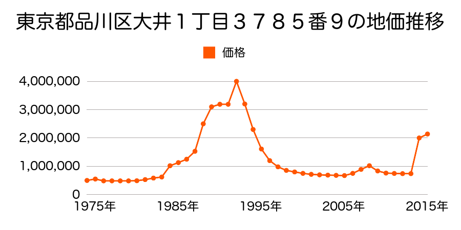 東京都品川区大崎１丁目３４２番１の地価推移のグラフ