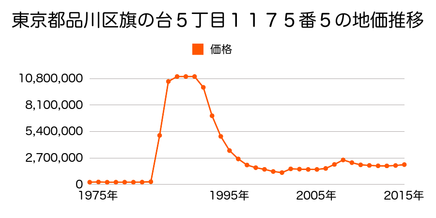 東京都品川区西五反田２丁目２９番９外の地価推移のグラフ