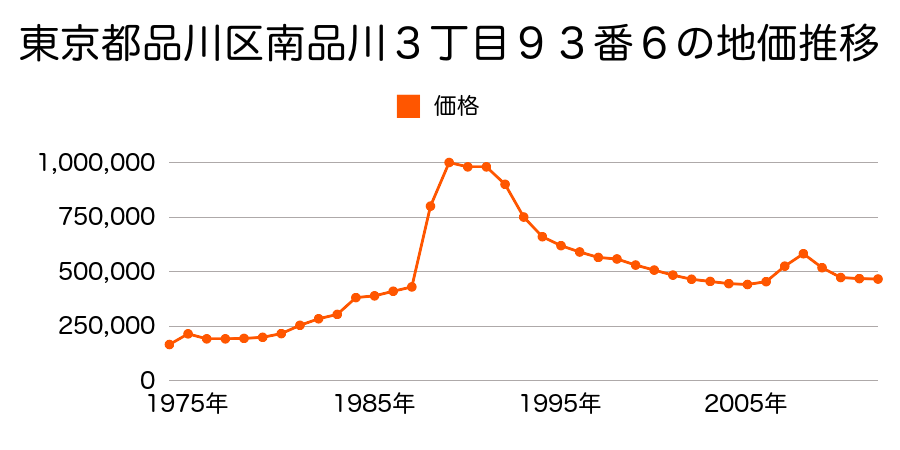 東京都品川区南品川４丁目４８１番３の地価推移のグラフ