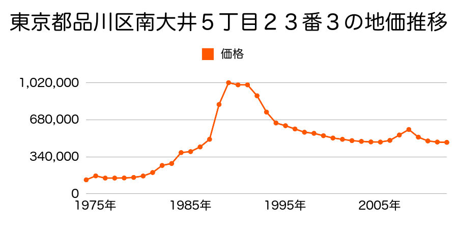 東京都品川区二葉２丁目５５８番４の地価推移のグラフ