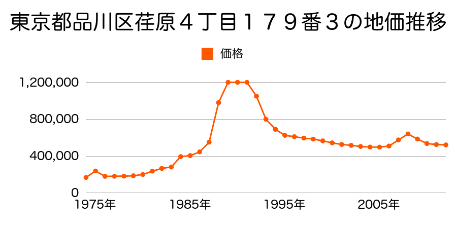 東京都品川区荏原１丁目２８６番３外の地価推移のグラフ