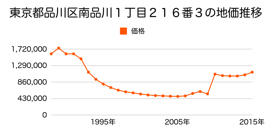 東京都品川区上大崎１丁目４４４番６８の地価推移のグラフ
