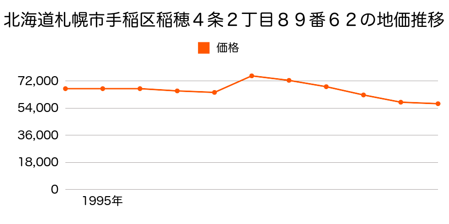 北海道札幌市手稲区稲穂２条７丁目１４番１４の地価推移のグラフ