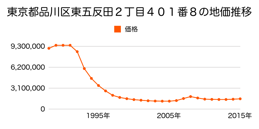 東京都品川区東五反田２丁目４０１番８の地価推移のグラフ