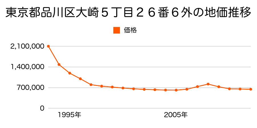 東京都品川区大崎５丁目２６番６外の地価推移のグラフ