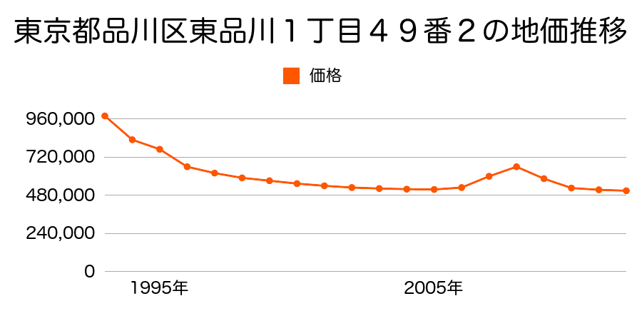 東京都品川区東品川１丁目４９番２の地価推移のグラフ