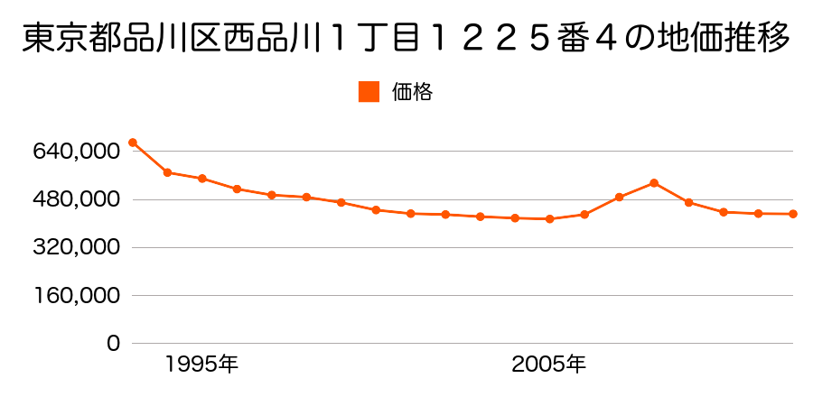 東京都品川区西品川１丁目１２２５番４の地価推移のグラフ