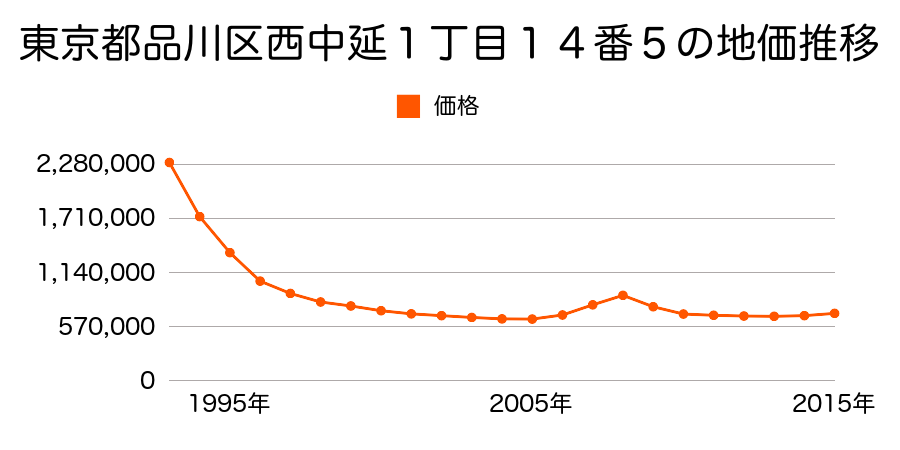 東京都品川区西中延１丁目１４番５の地価推移のグラフ
