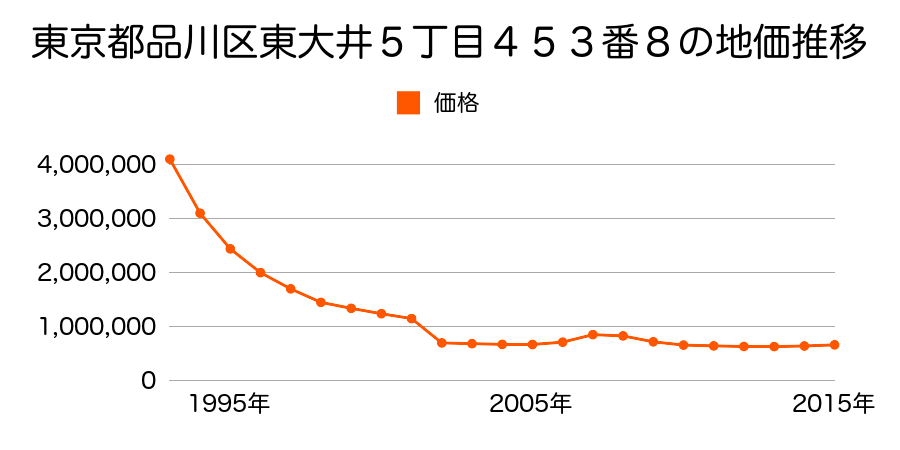 東京都品川区北品川１丁目９３番４外の地価推移のグラフ