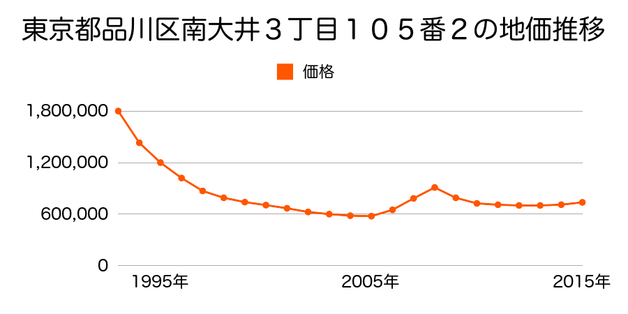 東京都品川区南大井３丁目１０５番２の地価推移のグラフ